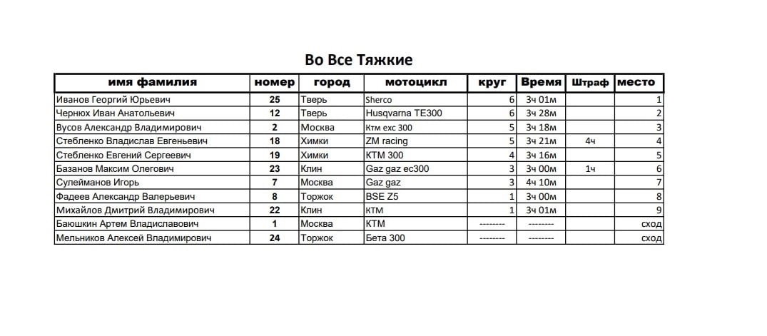 МотоЦиклы: Победитель Кубка по эндуро, старт Кубка по мотокроссу, обзор выходных