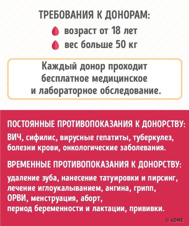 Норма донора крови. Требования к донору крови. Донорство требования. Кровь для донорства требования. Требования для сдачи крови.