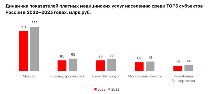 В России за 2023 год на 11% вырос объём платным медуслуг, достигнув 1,36 трлн рублей (в 2022 году – 1,22 трлн). Затраты государства на бесплатную медицину составили 3,96 трлн рублей.  Максимальные расходы населения в категории медуслуг в 2023 году зафиксированы в декабре, минимальные – в январе. В среднем же за год граждане отдали около 9 тыс. руб. – на 950 руб. больше предыдущего года.