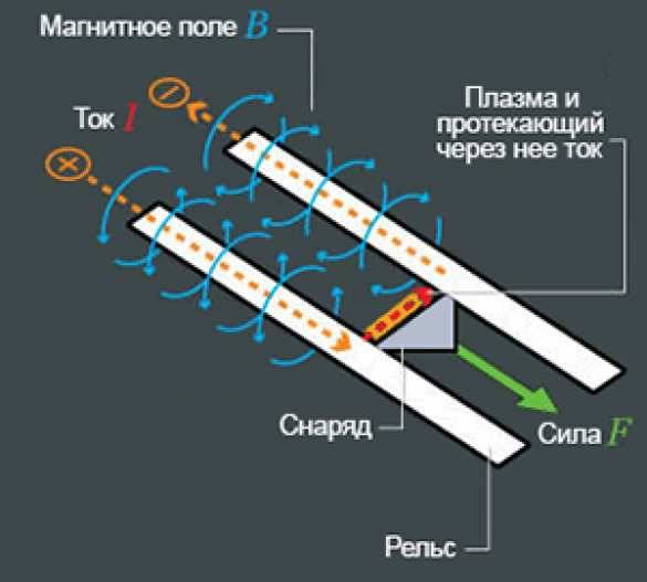 Плазменное оружие схема