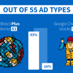 Встроенный в Google Chrome adblock почти ничего не блокирует  