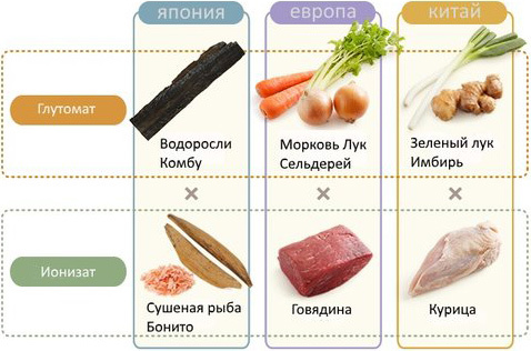 Умами или Что знает наука о наваристом борще Кулинария, Еда, Глутамат натрия, Длиннопост