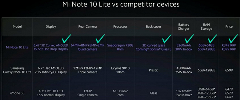 Представлен интересный смартфон Xiaomi Mi Note 10 Lite, названы европейские цены новости,смартфон,статья