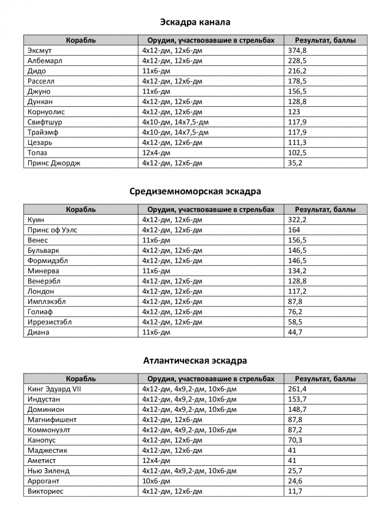 Революционное развитие методики стрельбы английского флота на рубеже XIX–XX оружие