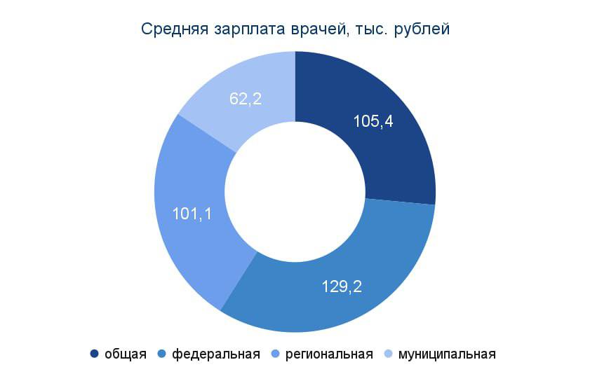 Зарплата медикам с 1 октября. Рост заработной платы врачей о 2023 года. Росстат о зарплате медиков по регионам по майским указам. Зарплаты медиков в 2024 статистика.