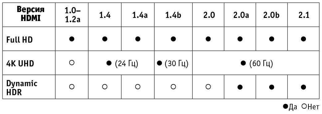 Версии HDMI
