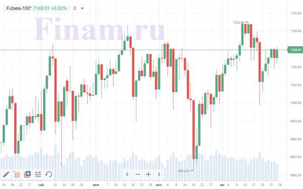индекс FTSE 100