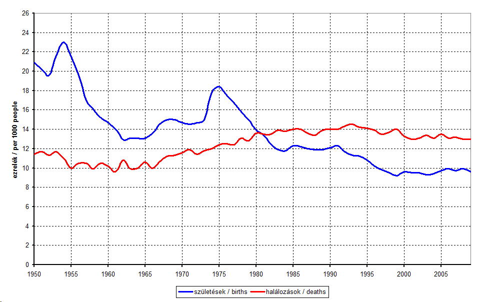 Динамика рождаемости и смертности в Венгрии