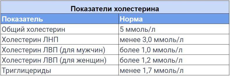 Стоит ли паниковать из-за повышенного холестерина? болезни,здоровье,медицина