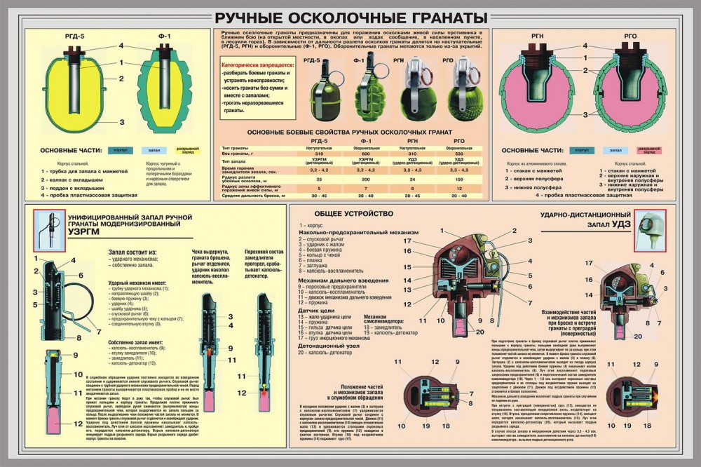Советские учебные плакаты по НВП