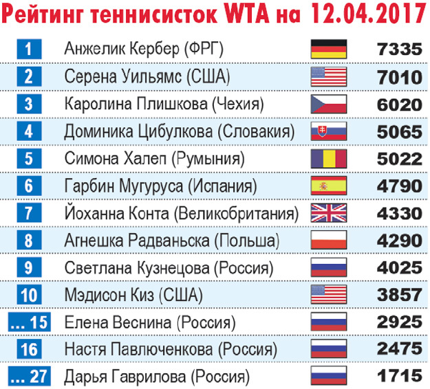 249 какая страна. +35795 Какая Страна. +63999 Какая Страна. Рейтинг теннисисток. Рейтинг теннисистов России дети.