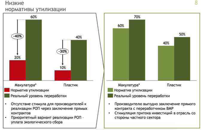 Нормативы утилизации отходов от использования товаров