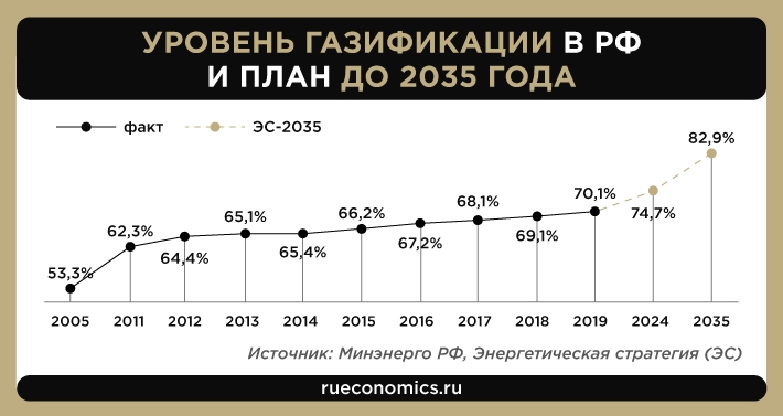 Газификация в россии карта