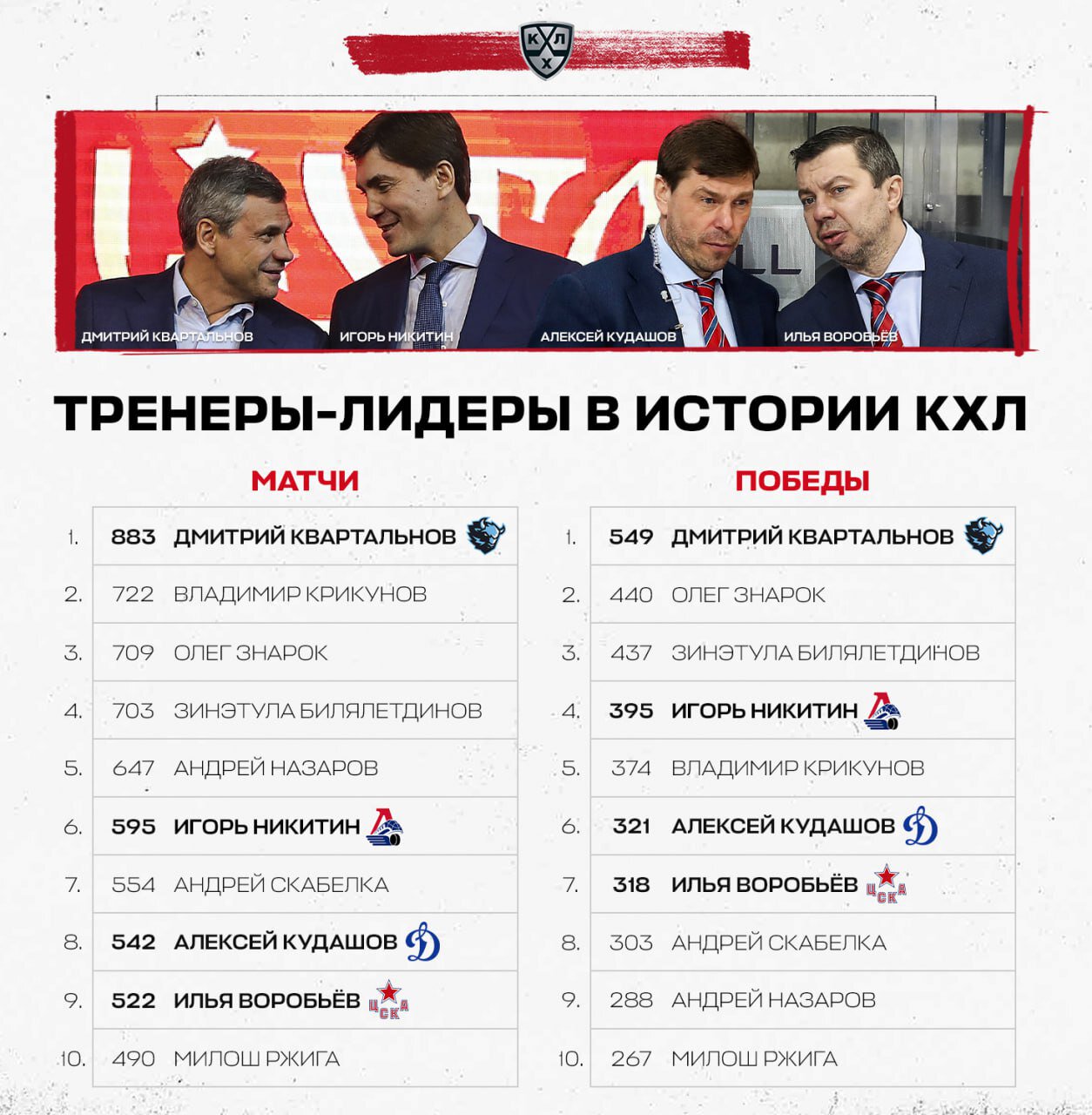 У Квартальнова больше всех побед в КХЛ среди тренеров – 549 матчей. Знарок и Билялетдинов – в топ-3