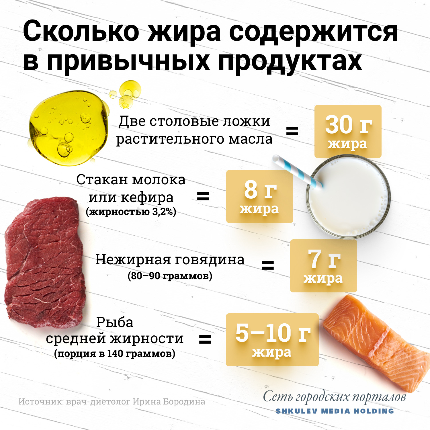 Содержание жира в разных продуктах<br>