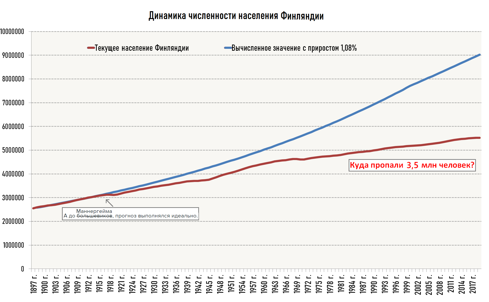 Куда делось 40% финнов к концу ХХ века? Куда делось 40% финнов к концу ХХ века?