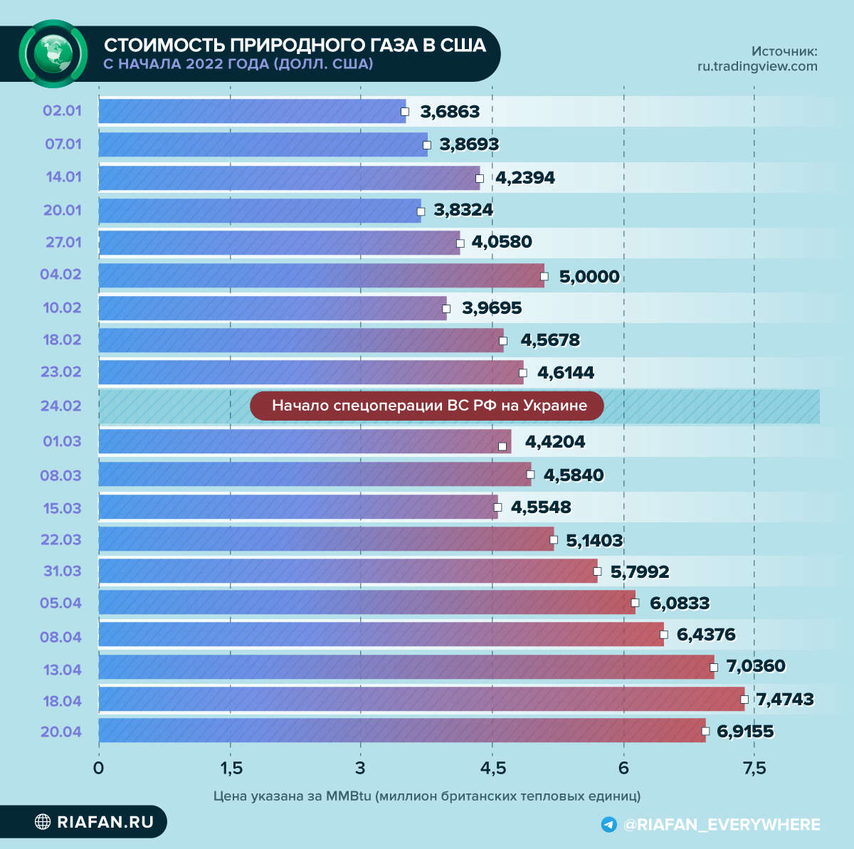 Цены на газ в США поставили новый рекорд Весь мир