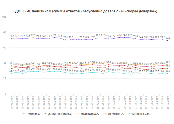 Рейтинг доверия Путина бьет антирекорд в преддверии Нового года и транзита власти Рейтинг доверия Путина бьет антирекорд в преддверии Нового года и транзита власти