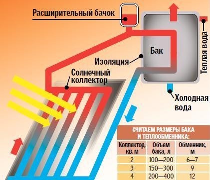 Своими руками: Солнечный коллектор для дачи можно, помощью, гелиоколлектора, коллектора, тепла, использовать, гелиоколлектор, нагрева, коллектор, может, системы, используют, трубок, абсорбера, будет, нагреть, лучше, обычно, конечно, воздуха