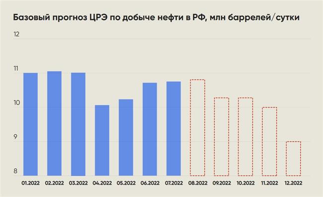 Нефть 2022