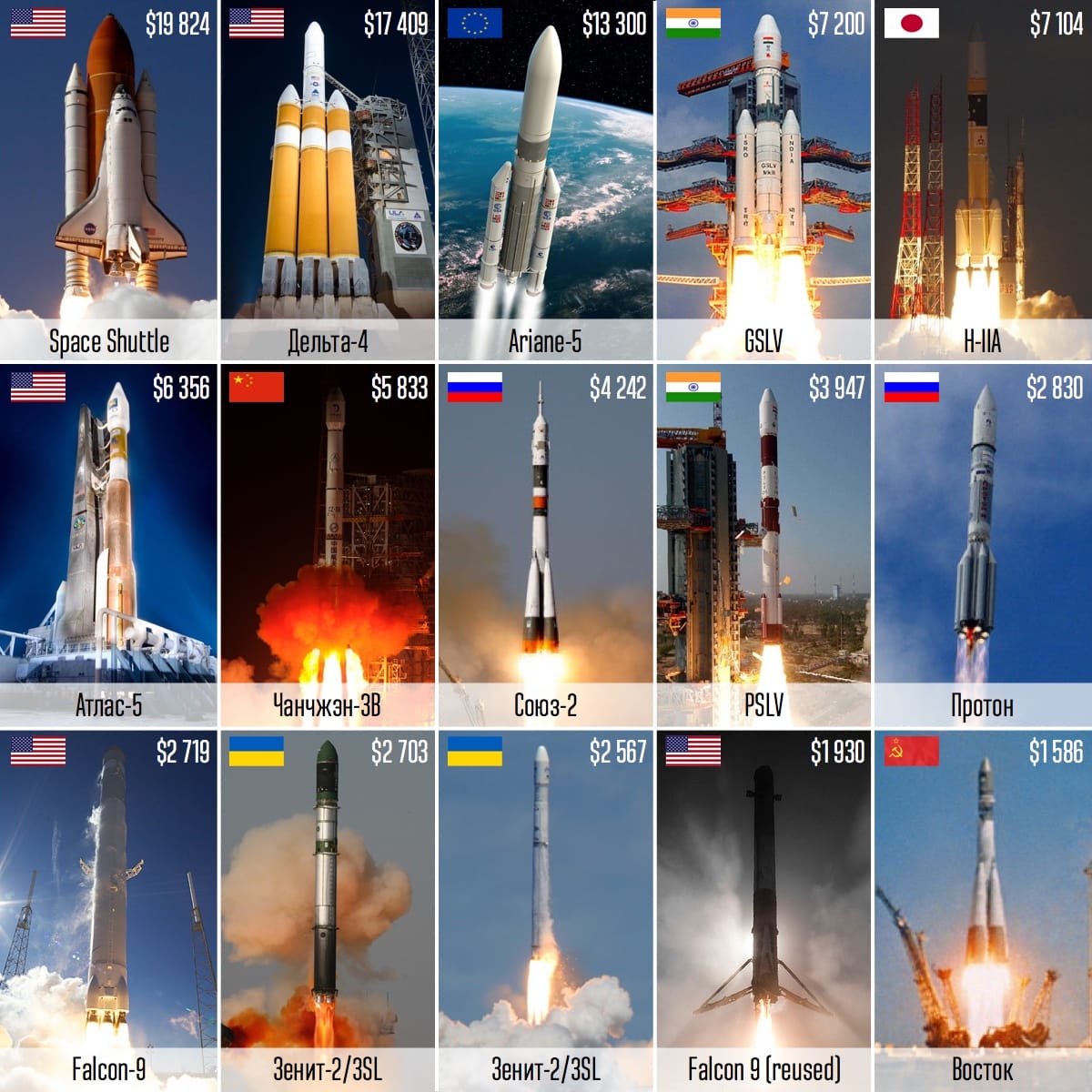 Стоим ракеты. Затраты запуска ракеты на орбиту. Ракеты разных стран. Стоимость вывода килограмма груза на орбиту. Сравнительная стоимость ракет разных стран.