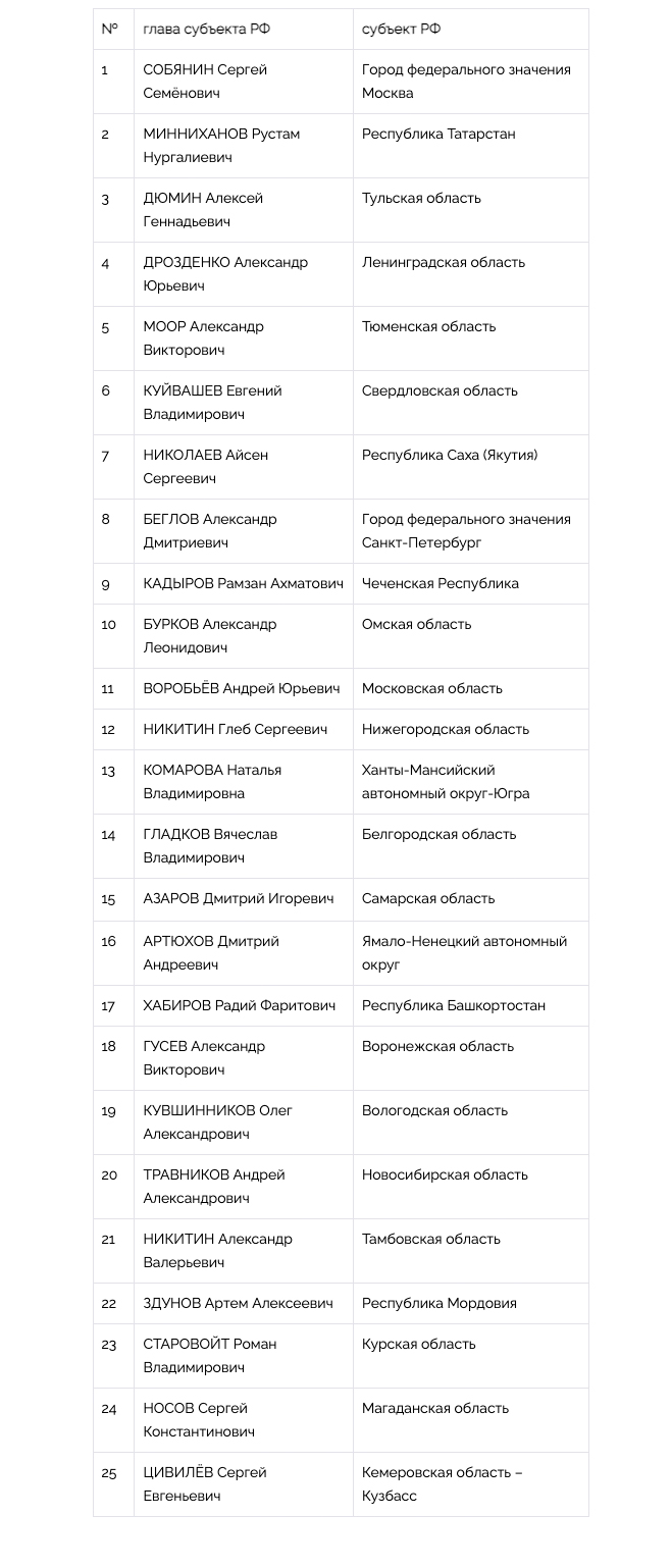 Национальный Рейтинг Губернаторов  - часть 1 заГладкова,Политика