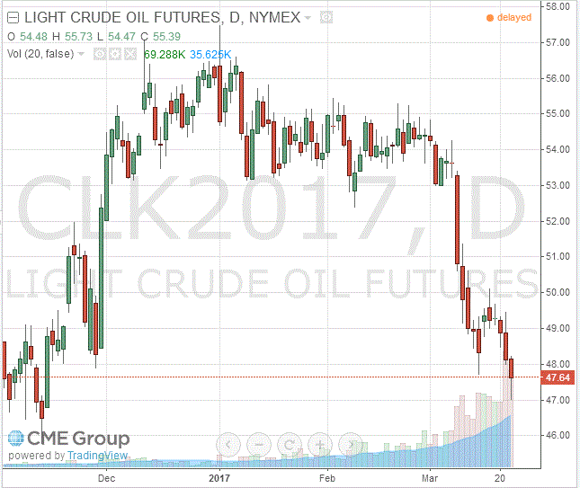 Нефть демонстрирует умеренное снижение