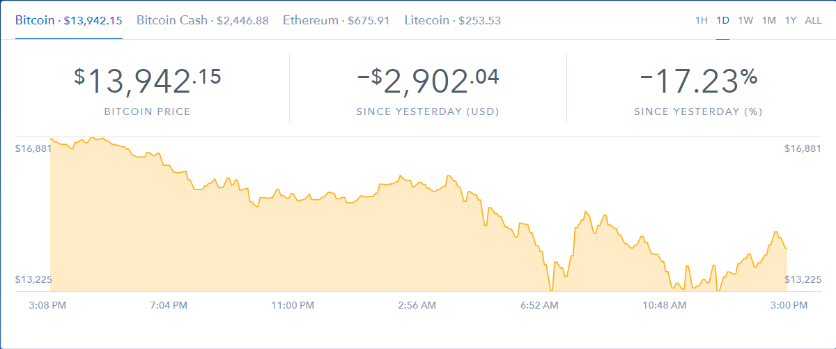 Курс биткоина на сегодня, график курса биткоина, биткоин к доллару