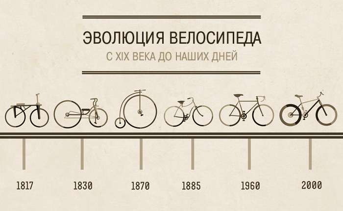 Эволюция велосипеда.