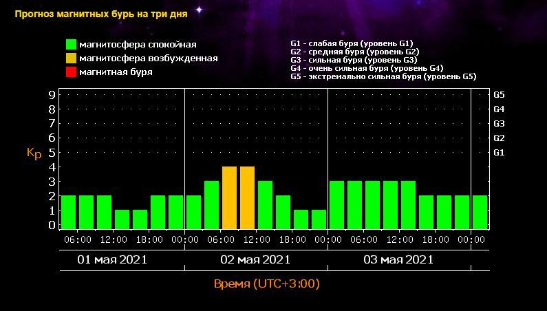 Магнитные бури в москве сегодня по часам. Карта магнитных бурь. График магнитных бурь. Уровни магнитной бури. График магнитных бурь в июле.
