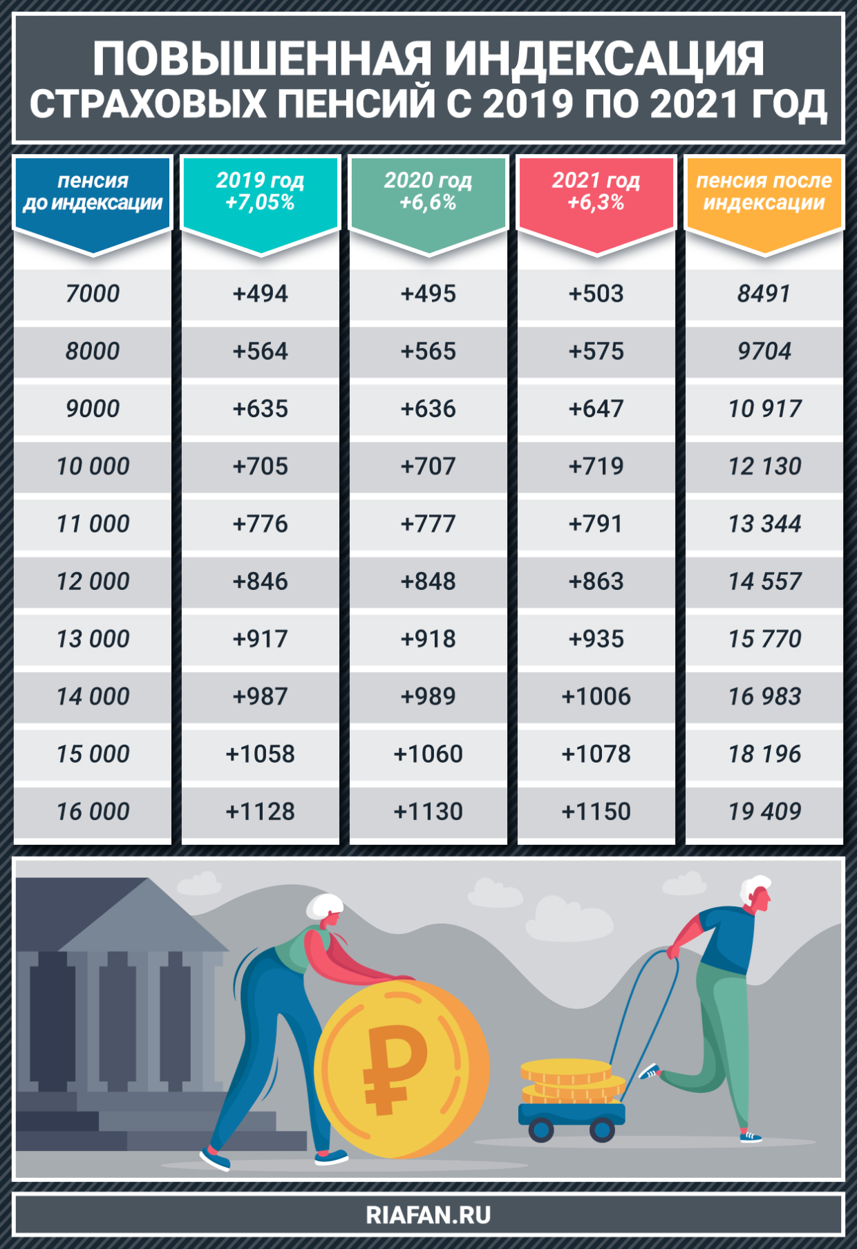 Таблица индексаций пенсий в РФ: кто в 2021 году будет получать более 31,5 тыс. рублей