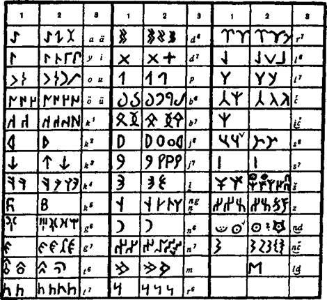 ВАГРИЯ. ВАРЯГИ РУСИ ЯРА.  Очерк деполитизированной истории. ЧАСТЬ 1. (Продолжение 6.)  письма, германские, тюркских, гипотезы, только, надписей, тюрки, более, Мольтке, тогда, письменность, России, народов, письмо, германских, словами, Мурад, рунах, гипотеза, Мурада