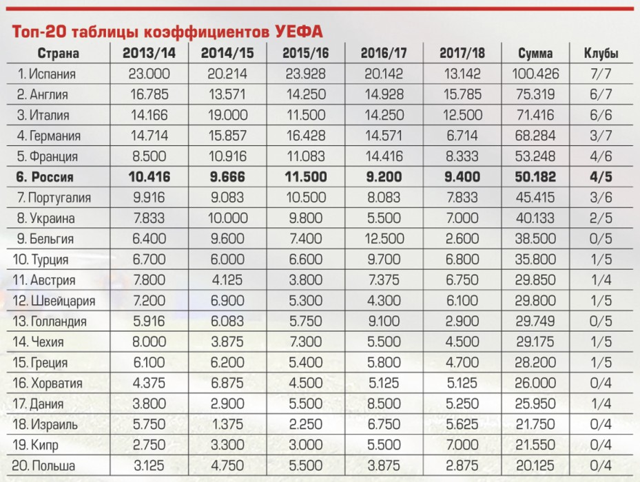 Рейтинг уефа сборных по футболу. Таблица УЕФА. Таблица коэффициентов УЕФА на сегодня по футболу. Рейтинг чемпионатов УЕФА.