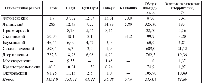 Таблица 5.5. Зеленые насаждения Москвы в 1931 г.