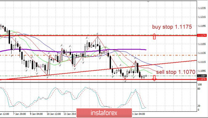 Торговый план 22.01.2020. EURUSD. Битва за зону поддержки 1.1070–1.1080