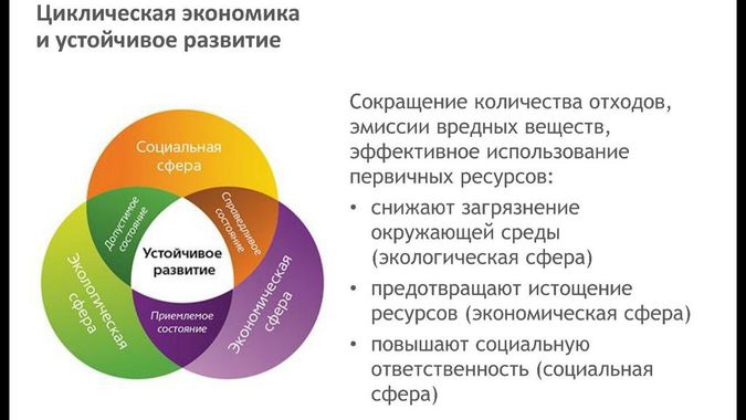 Концепции экономического развития. Устойчивое развитие. Устойчивое развитие экономики. Модель устойчивого развития. Экономика устойчивого развития в схемах.