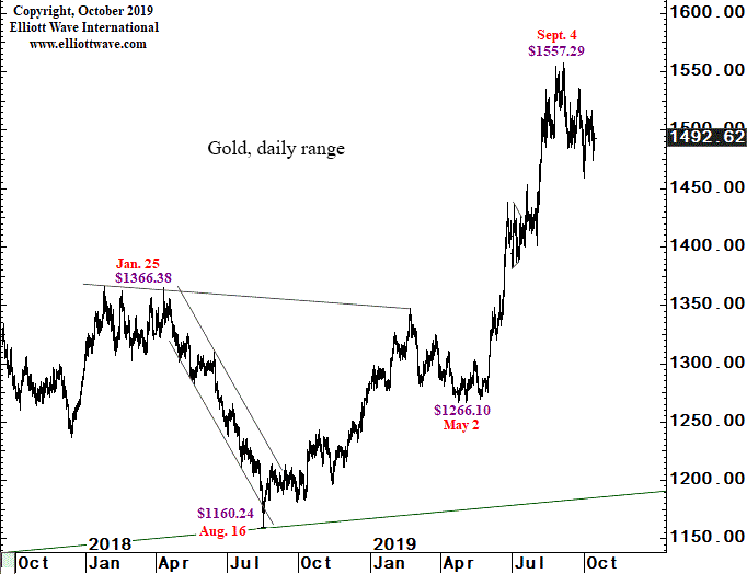 Спекулянты делают неверный поворот на "улицы, вымощенные золотом" (перевод с elliottwave com)