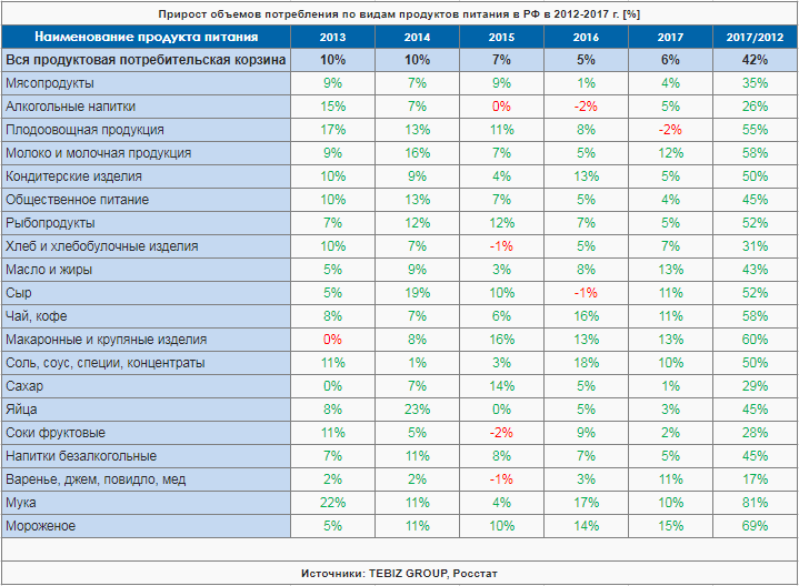 Прирост объемов потребления по видам продуктов питания в РФ в 2012-2017 г. [%]