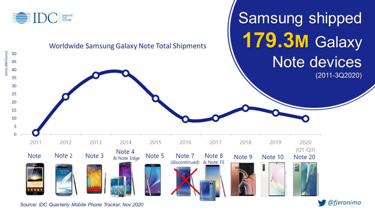 Стоит ли Samsung сохранить линейку Galaxy Note Galaxy, Samsung, продажи, линейки, смартфон, стоит, который, профессионалов, смартфонов, стилус, самым, стилуса, причина, смартфоны, линейку, купить, график, сейчас, восприятие, другой