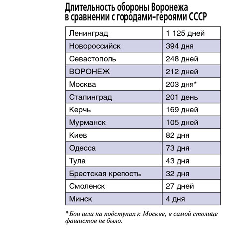 Сколько воронежей. Длительность обороны городов. Города герои таблица. Оборона городов-героев Длительность. Битвы за города герои таблица.