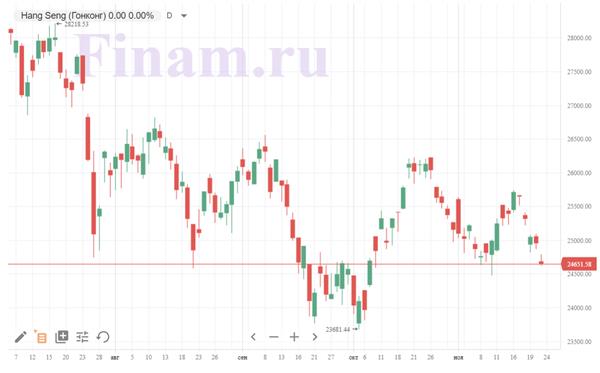 Гонконгский Hang Seng Index 