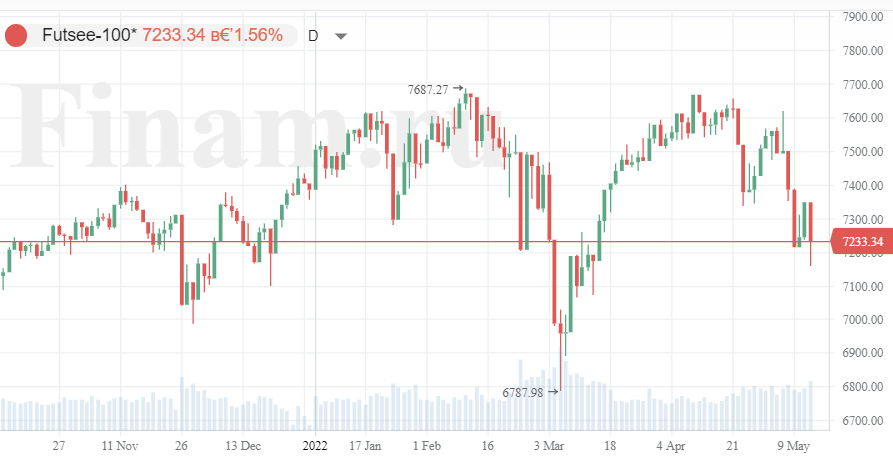 британский индекс FTSE 100