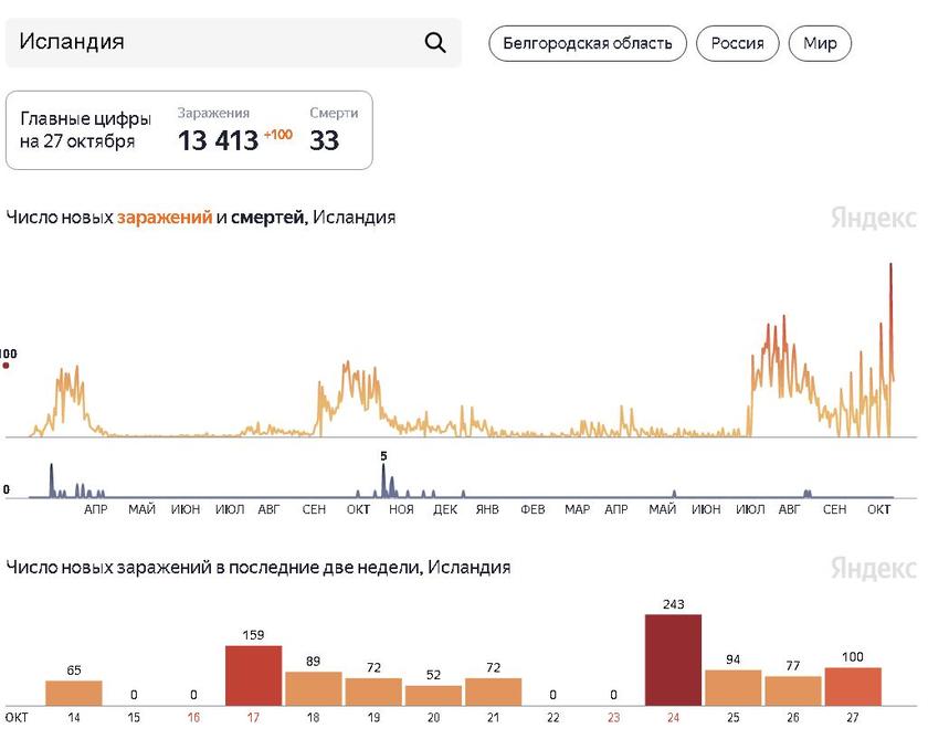 Они тоже «купили сертификаты»? По вакцинированным странам Северной Европы идет новая волна Covid-19 геополитика