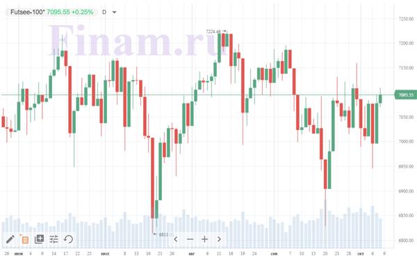 британский индекс FTSE 100