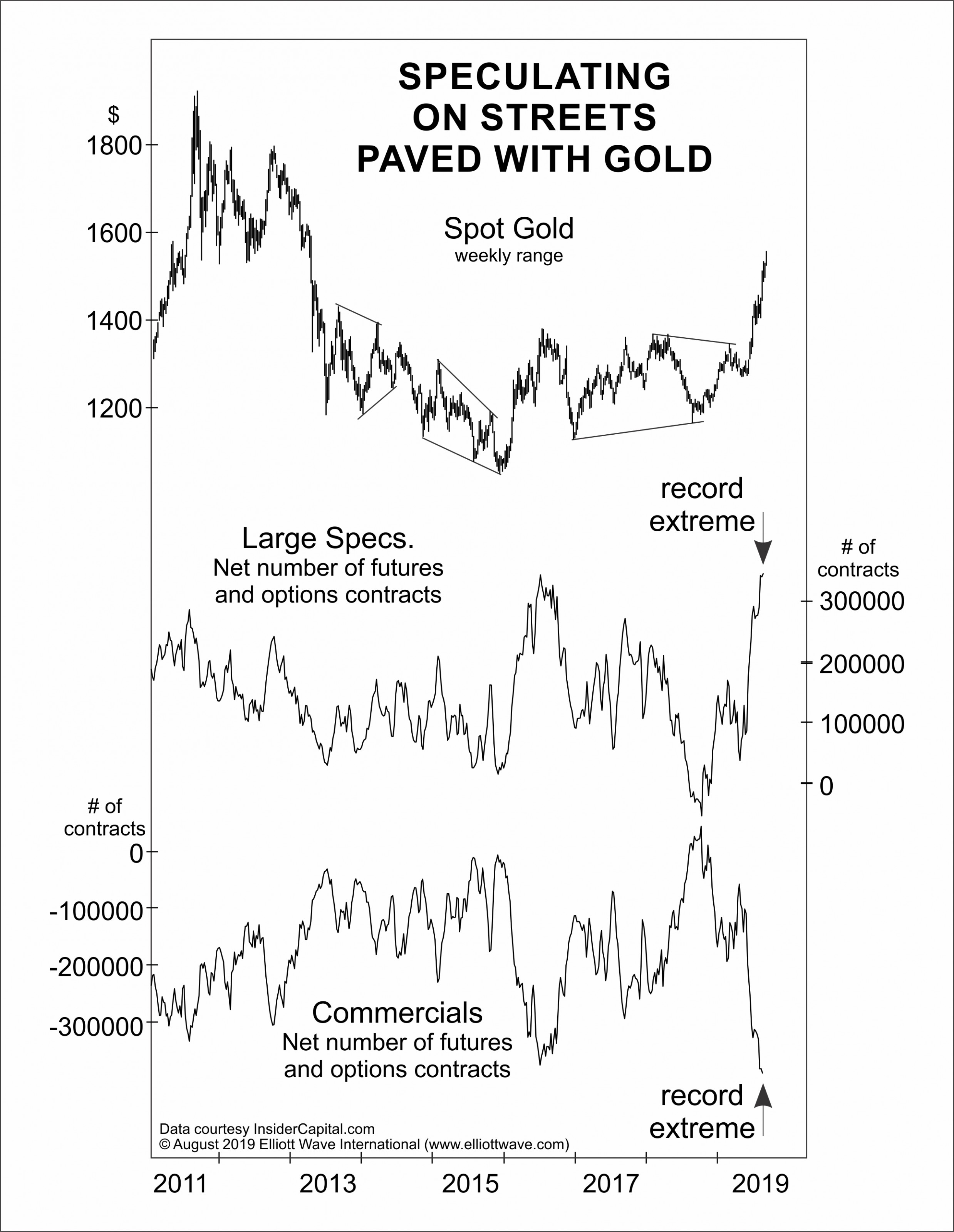 Спекулянты делают неверный поворот на "улицы, вымощенные золотом" (перевод с elliottwave com)