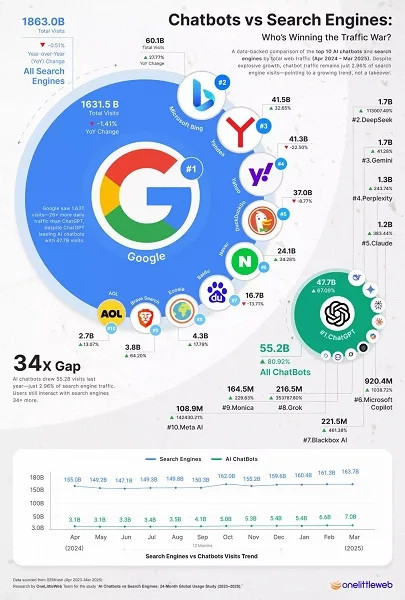 Чат-боты пока и близко не могут конкурировать с Google. Сейчас разница в трафике в 34 раза