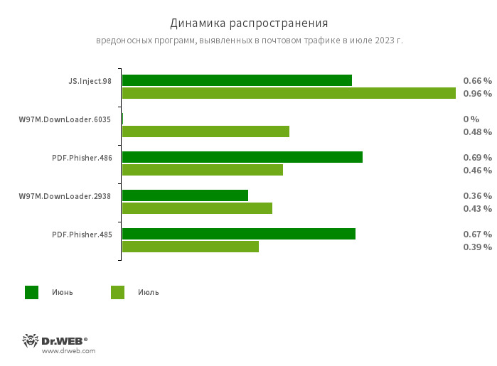 Статистика вредоносных программ в почтовом трафике