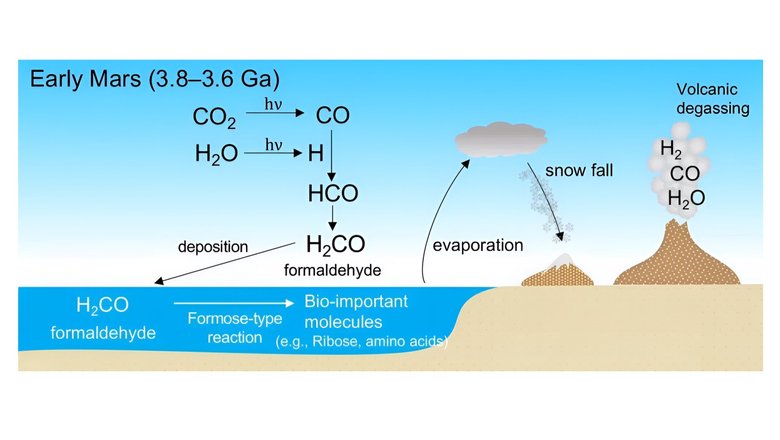 Цикл формирования формальдегида из углекислого газа и водяного пара