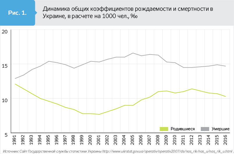 Демография украины. Динамика рождаемости в Украине. График рождаемость в Украине по годам. Уровень рождаемости в Украине. График рождаемости на Украине.