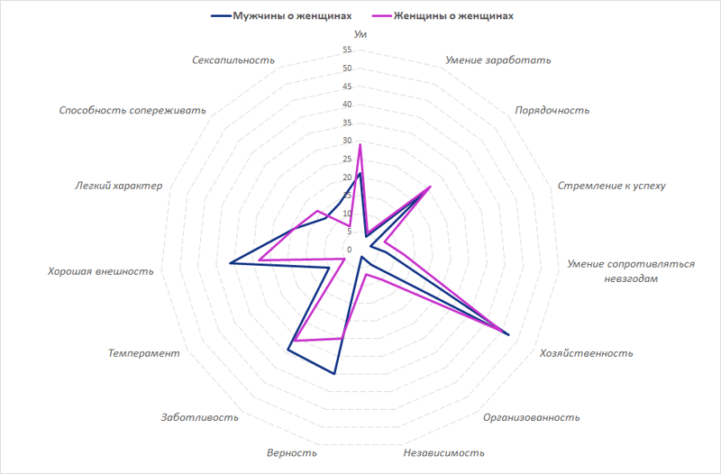 Социологи выяснили, что россиянки предпочитают умных мужчин порядочным ynews, Левада-Центр, мужчины и женщины, опрос, отношения